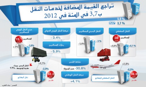 تراجع القيمة المضافة لخدمات النقل ب3,7 في المئة في 2012