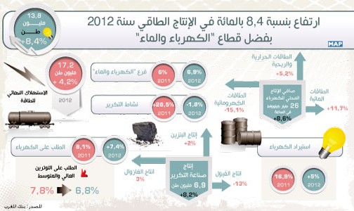 ارتفاع بنسبة 4ر8 بالمائة في الإنتاج الطاقي سنة 2012 بفضل قطاع “الكهرباء والماء”
