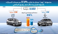 مجموعة “رونو” تسجل ما يقارب 8ر37 في المائة من مبيعات السيارات بالسوق المغربية