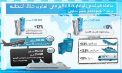 تدفق قياسي لمغاربة العالم في المغرب خلال العطلة