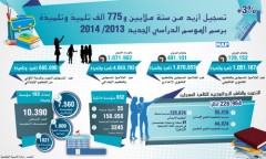 تسجيل أزيد من ستة ملايين و775 ألف تلميذ وتلميذة برسم الموسم الدراسي الجديد 2013/ 2014
