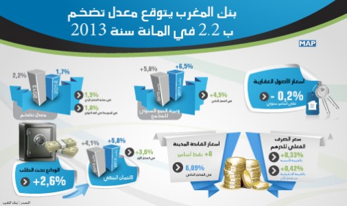 بنك المغرب يتوقع معدل تضخم ب 2,2 في المائة سنة 2013
