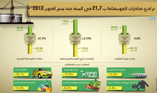 تراجع صادرات الفوسفاط ب 21,7 في المائة حتى متم أكتوبر 2013 (مكتب الصرف)