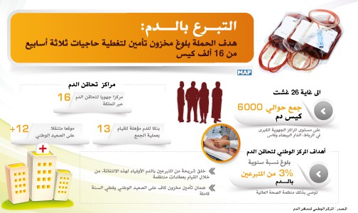 التبرع بالدم: هدف الحملة بلوغ مخزون تأمين من 16 ألف كيس (المركز الوطني لتحاقن الدم)