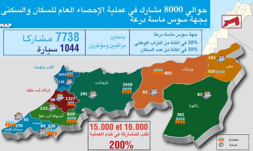 حوالي 8000 مشارك في عملية الإحصاء العام للسكان والسكنى بجهة سوس ماسة درعة (مسؤول)