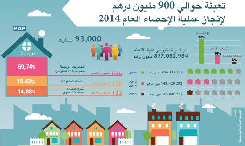 انتقاء وتكوين 73 ألف مشارك ميداني وتعبئة حوالي 900 مليون درهم لإنجاز عملية الإحصاء العام 2014