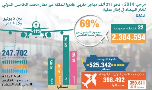 نحو 275 ألف مهاجر مغربي غادروا المملكة عبر مطار محمد الخامس الدولي للدار البيضاء في إطار عملية “مرحبا 2014”