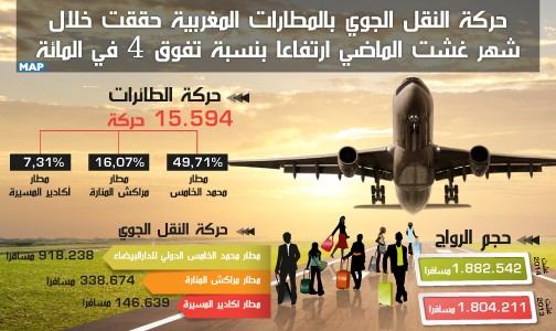 حركة النقل الجوي بالمطارات المغربية حققت خلال شهر غشت الماضي ارتفاعا بنسبة تفوق 4 في المائة ( المكتب الوطني للمطارات)