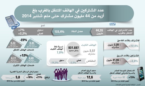 عدد المشتركين في الهاتف المتنقل بالمغرب بلغ أزيد من 44 مليون مشترك حتى متم شتنبر 2014 (الوكالة الوطنية لتقنين المواصلات)