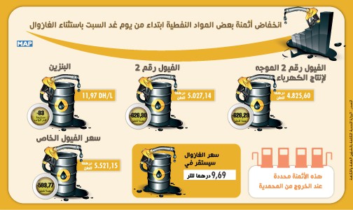 انخفاض أثمنة بعض المواد النفطية ابتداء من يوم غد السبت باستثناء الغازوال (وزارة)