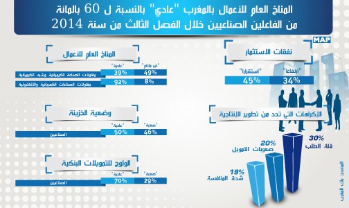 المناخ العام للأعمال بالمغرب “عادي” بالنسبة ل 60 بالمائة من الفاعلين الصناعيين خلال الفصل الثالث من سنة 2014 ( بنك المغرب)