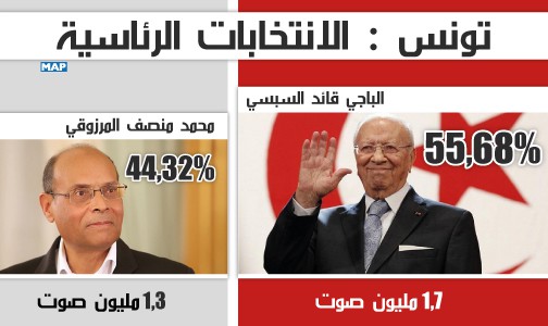 قائد السبسي رئيسا لتونس بأغلبية تناهز 56 في المائة من الأصوات