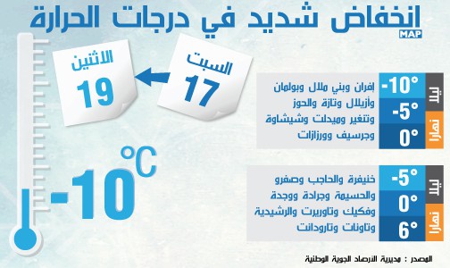 انخفاض شديد في درجات الحرارة ما بين يوم غد السبت والاثنين المقبل في عدد من مناطق المملكة (مديرية الأرصاد الجوية الوطنية)