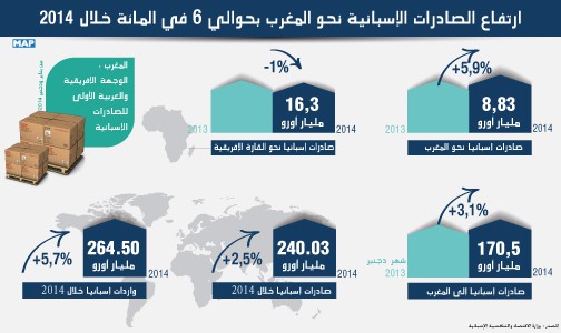 ارتفاع الصادرات الإسبانية نحو المغرب بحوالي 6 في المائة خلال 2014 (وزارة)