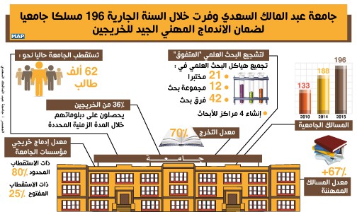 جامعة عبد المالك السعدي وفرت خلال السنة الجارية 196 مسلكا جامعيا لضمان الاندماج المهني الجيد للخريجين (رئيس)