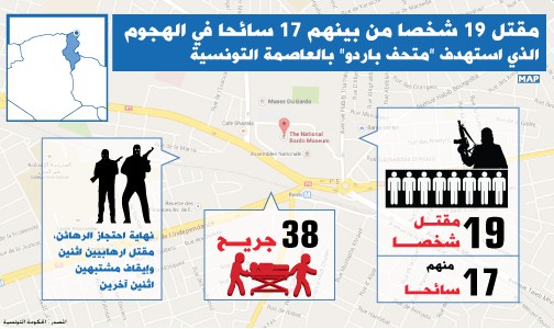 مقتل 19 شخصا من بينهم 17 سائحا في الهجوم الذي استهدف “متحف باردو” بالعاصمة التونسية (رئيس الحكومة)