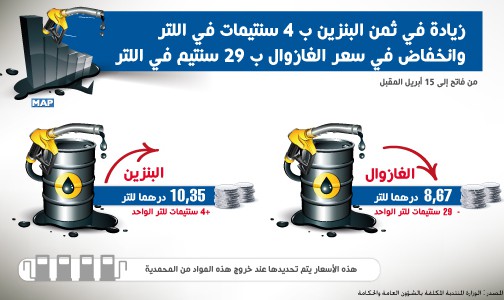 زيادة في ثمن البنزين ب 4 سنتيمات في اللتر وانخفاض في سعر الغازوال ب 29 سنتيم في اللتر (وزارة)