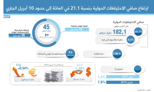 ارتفاع صافي الاحتياطات الدولية بنسبة 21,1 في المائة إلى حدود 10 أبريل الجاري (بنك المغرب)