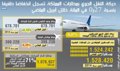 حركة النقل الجوي بمطارات المملكة تسجل انخفاضا طفيفا بنسبة 27ر0 في المائة خلال أبريل الماضي