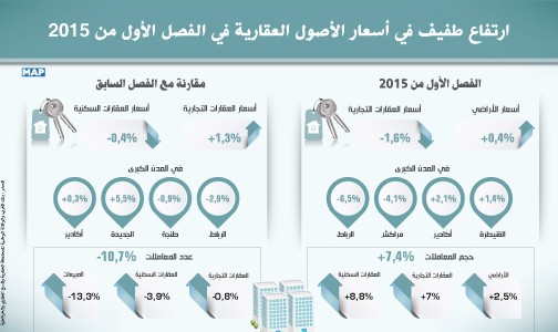 ارتفاع طفيف في أسعار الأصول العقارية في الفصل الأول من 2015 (بنك المغرب)