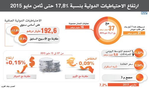 ارتفاع الاحتياطيات الدولية بنسبة 17,8 في المائة حتى ثامن مايو 2015 (بنك المغرب)