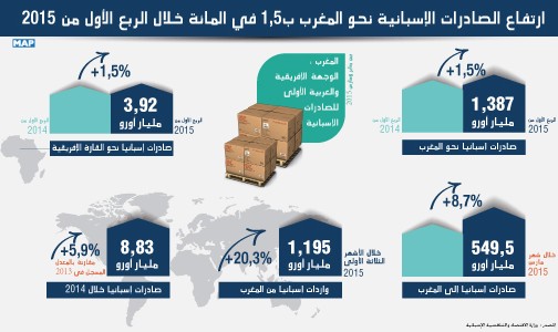 ارتفاع الصادرات الإسبانية نحو المغرب ب1,5 في المائة خلال الربع الأول من 2015