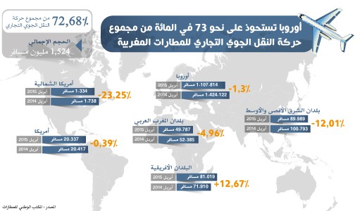 أوروبا تستحوذ على نحو 73 في المائة من مجموع حركة النقل الجوي التجاري للمطارات المغربية