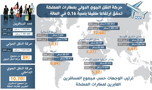 حركة النقل الجوي الدولي بمطارات المملكة تحقق ارتفاعا طفيفا بنسبة 16ر0 في المائة (المكتب الوطني للمطارات)
