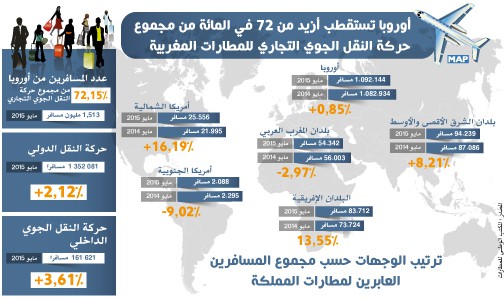 أوروبا تستقطب أزيد من 72 في المائة من مجموع حركة النقل الجوي التجاري للمطارات المغربية (المكتب الوطني للمطارات)