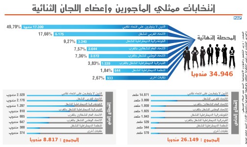 نسبة المشاركة في انتخابات ممثلي المأجورين وأعضاء اللجان الثنائية تجاوزت 60 بالمائة (وزيران)