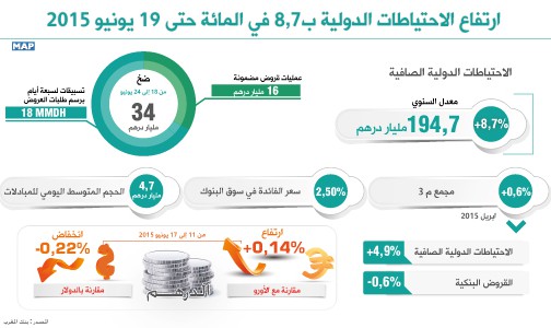 ارتفاع الاحتياطات الدولية ب7ر8 في المائة حتى 19 يونيو 2015 (بنك المغرب)