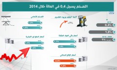التضخم يسجل 0,4 في المائة خلال 2014 (بنك المغرب)