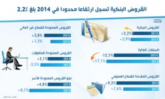 القروض البنكية تسجل ارتفاعا محدودا في 2014 بلغ 2,2 في المائة (بنك المغرب)