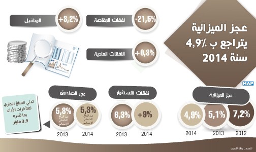 عجز الميزانية يتراجع ب 4,9 في المائة سنة 2014 (بنك المغرب)