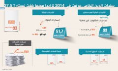 سندات الدين الخاص عرفت في 2014 تزايدا مهما بلغت نسبته 27,5 في المائة (بنك المغرب)