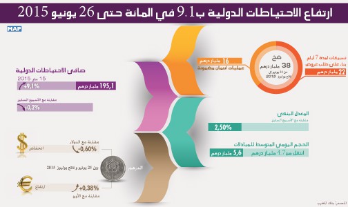 ارتفاع الاحتياطات الدولية ب1ر9 في المائة حتى 26 يونيو 2015 (بنك المغرب)