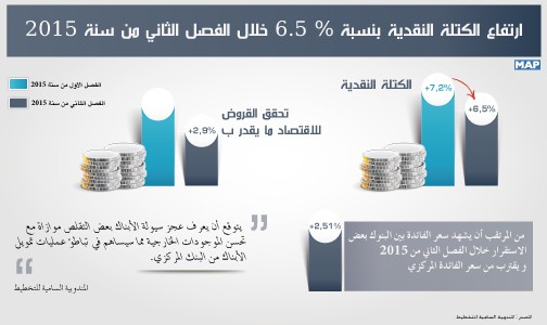 ارتفاع الكتلة النقدية بنسبة 6.5 بالمائة خلال الفصل الثاني من سنة 2015 ( المندوبية السامية للتخطيط)