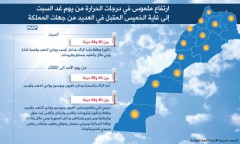 ارتفاع ملموس في درجات الحرارة من يوم غد السبت إلى غاية الخميس المقبل في العديد من جهات المملكة (مديرية الأرصاد الجوية الوطنية)