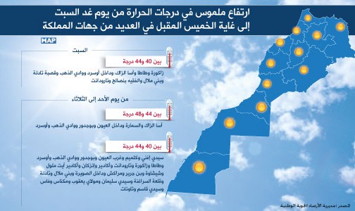 ارتفاع ملموس في درجات الحرارة من يوم غد السبت إلى غاية الخميس المقبل في العديد من جهات المملكة (مديرية الأرصاد الجوية الوطنية)
