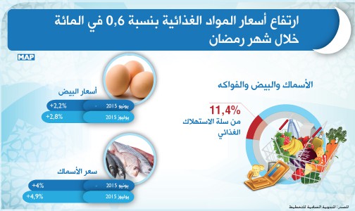 ارتفاع أسعار المواد الغذائية بنسبة 0,6 في المائة خلال شهر رمضان