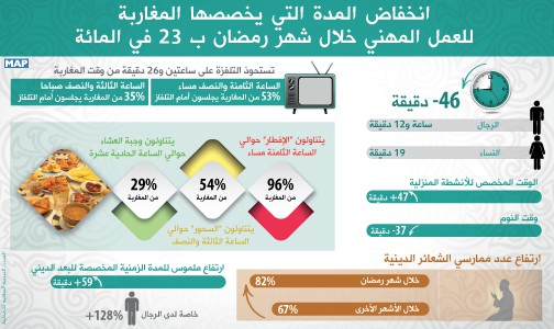 انخفاض المدة التي يخصصها المغاربة للعمل المهني خلال شهر رمضان ب 23 في المائة (المندوبية السامية للتخطيط)