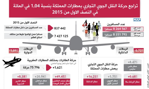 تراجع حركة النقل الجوي التجاري بمطارات المملكة بنسبة 04ر1 في المائة في النصف الاول من السنة الجارية