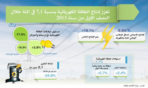 تعزز إنتاج الطاقة الكهربائية بنسبة 7,1 في المئة خلال النصف الاول من سنة 2015