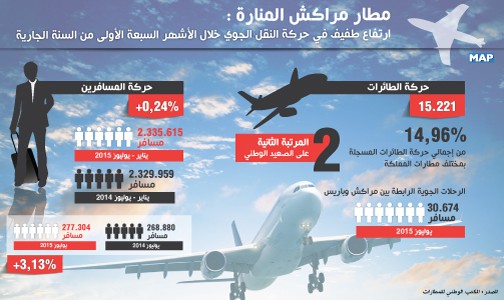 ارتفاع طفيف في حركة النقل الجوي بمطار مراكش المنارة خلال الأشهر السبعة الأولى من السنة الجارية