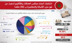 انتخابات أعضاء مجالس العمالات والأقاليم أسفرت عن فوز حزب الأصالة والمعاصرة ب 282 مقعدا (وزارة الداخلية)