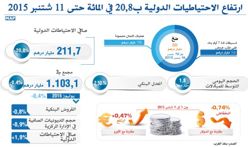 ارتفاع الاحتياطيات الدولية ب20,8 في المائة حتى 11 شتنبر 2015 (بنك المغرب)