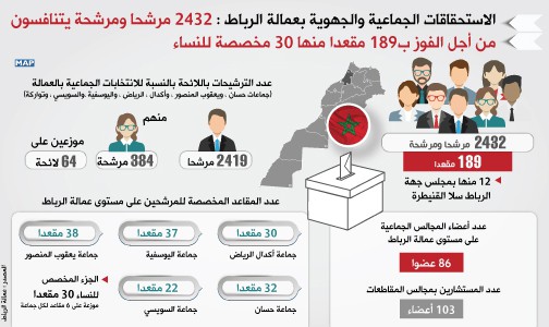 الاستحقاقات الجماعية والجهوية بعمالة الرباط: 2432 مرشحا ومرشحة يتنافسون من أجل الفوز ب189 مقعدا منها 30 مخصصة للنساء