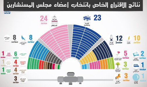 حزب الاستقلال يتصدر نتائج الاقتراع الخاص بانتخاب أعضاء مجلس المستشارين بحصوله على 24 مقعدا (وزير الداخلية)