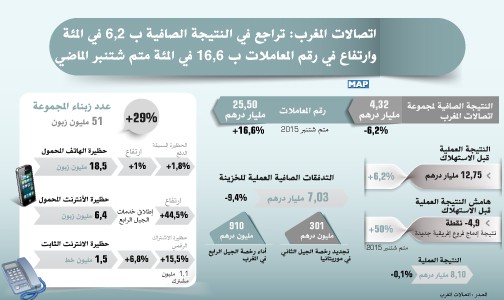 اتصالات المغرب: تراجع في النتيجة الصافية ب 6,2 في المئة وارتفاع في رقم المعاملات ب 16,6 في المئة متم شتنبر  الماضي