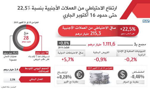 ارتفاع الاحتياطي من العملات الأجنبية بنسبة 22,5 بالمائة حتى حدود 16 أكتوبر الجاري (بنك المغرب)